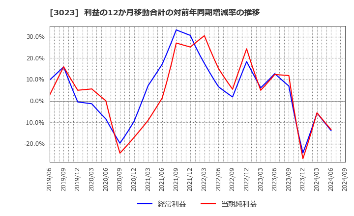 3023 ラサ商事(株): 利益の12か月移動合計の対前年同期増減率の推移