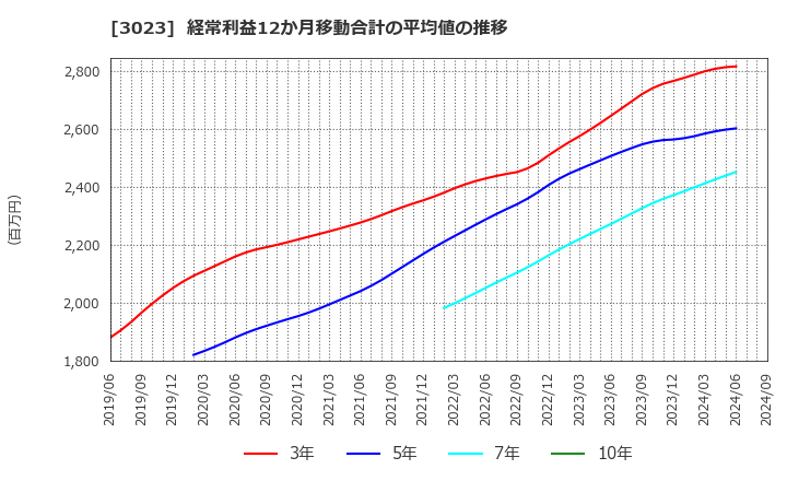 3023 ラサ商事(株): 経常利益12か月移動合計の平均値の推移