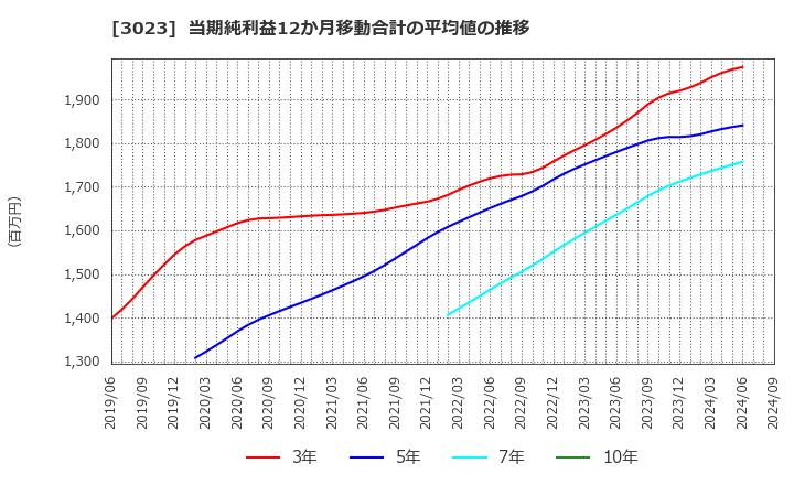 3023 ラサ商事(株): 当期純利益12か月移動合計の平均値の推移