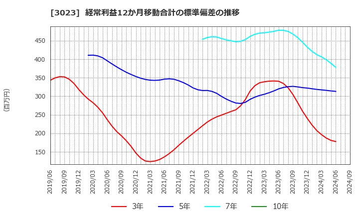 3023 ラサ商事(株): 経常利益12か月移動合計の標準偏差の推移