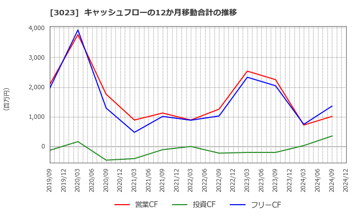 3023 ラサ商事(株): キャッシュフローの12か月移動合計の推移