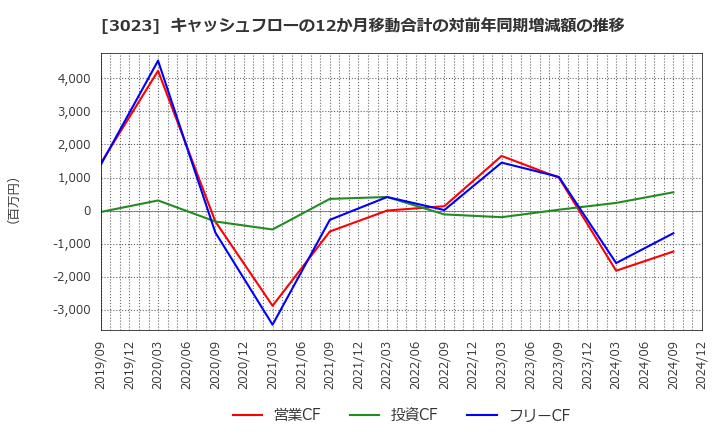 3023 ラサ商事(株): キャッシュフローの12か月移動合計の対前年同期増減額の推移