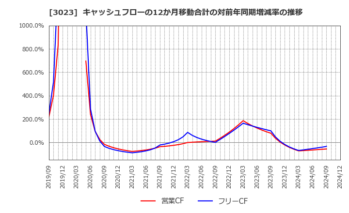 3023 ラサ商事(株): キャッシュフローの12か月移動合計の対前年同期増減率の推移