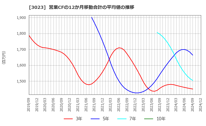 3023 ラサ商事(株): 営業CFの12か月移動合計の平均値の推移