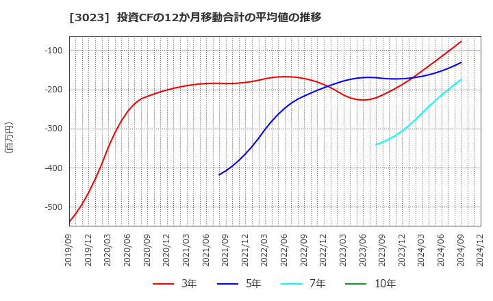 3023 ラサ商事(株): 投資CFの12か月移動合計の平均値の推移