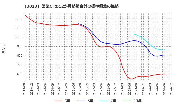 3023 ラサ商事(株): 営業CFの12か月移動合計の標準偏差の推移