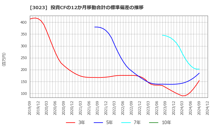 3023 ラサ商事(株): 投資CFの12か月移動合計の標準偏差の推移