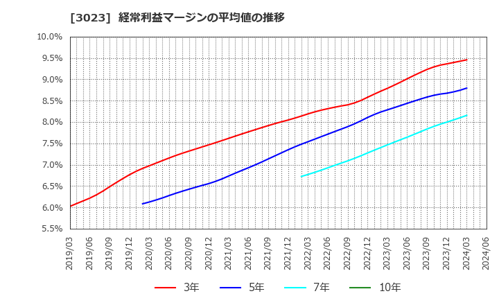 3023 ラサ商事(株): 経常利益マージンの平均値の推移