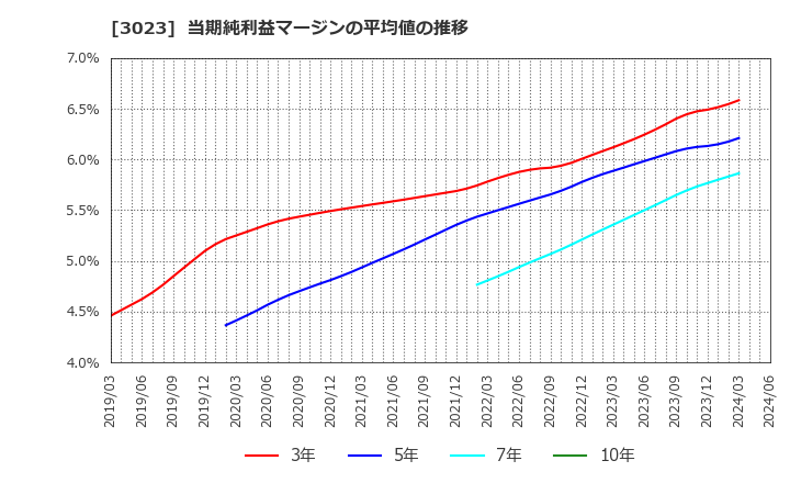 3023 ラサ商事(株): 当期純利益マージンの平均値の推移