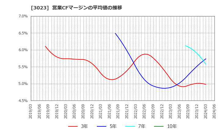 3023 ラサ商事(株): 営業CFマージンの平均値の推移