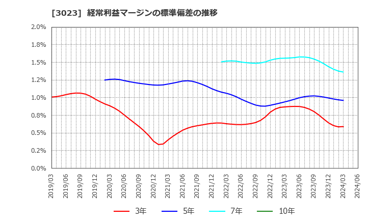 3023 ラサ商事(株): 経常利益マージンの標準偏差の推移