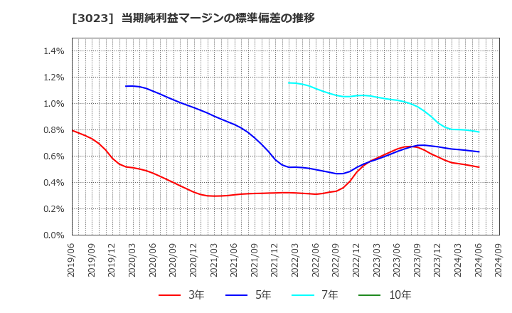 3023 ラサ商事(株): 当期純利益マージンの標準偏差の推移