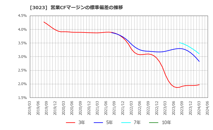 3023 ラサ商事(株): 営業CFマージンの標準偏差の推移