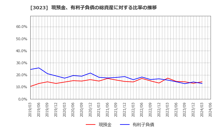 3023 ラサ商事(株): 現預金、有利子負債の総資産に対する比率の推移