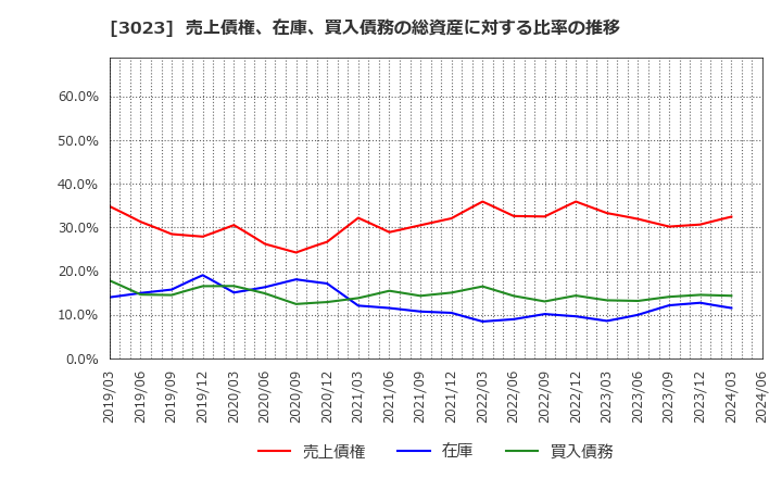 3023 ラサ商事(株): 売上債権、在庫、買入債務の総資産に対する比率の推移