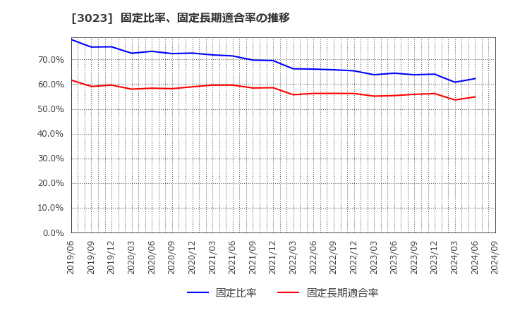 3023 ラサ商事(株): 固定比率、固定長期適合率の推移