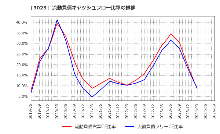 3023 ラサ商事(株): 流動負債キャッシュフロー比率の推移