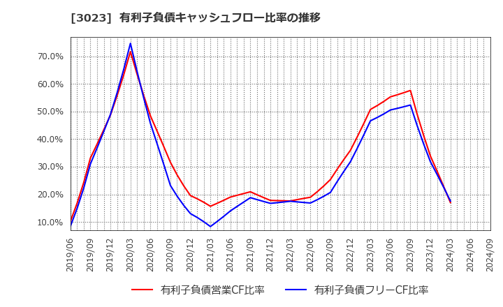 3023 ラサ商事(株): 有利子負債キャッシュフロー比率の推移