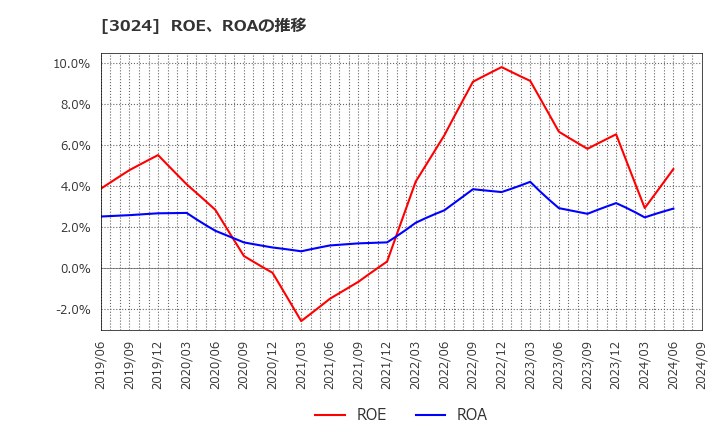 3024 クリエイト(株): ROE、ROAの推移