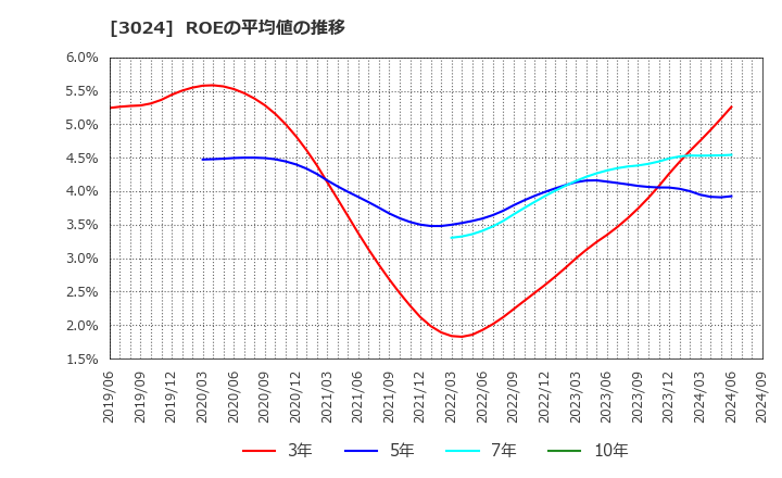 3024 クリエイト(株): ROEの平均値の推移