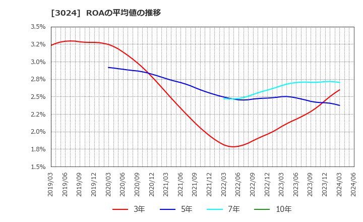 3024 クリエイト(株): ROAの平均値の推移