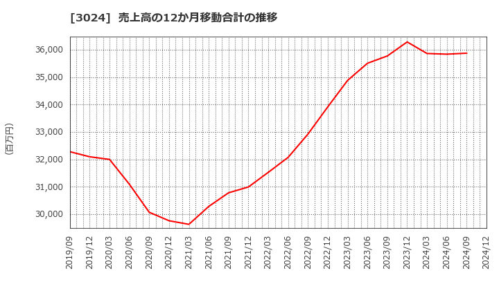 3024 クリエイト(株): 売上高の12か月移動合計の推移