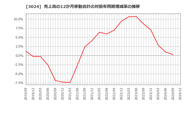 3024 クリエイト(株): 売上高の12か月移動合計の対前年同期増減率の推移