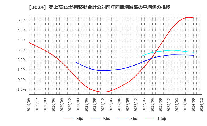 3024 クリエイト(株): 売上高12か月移動合計の対前年同期増減率の平均値の推移