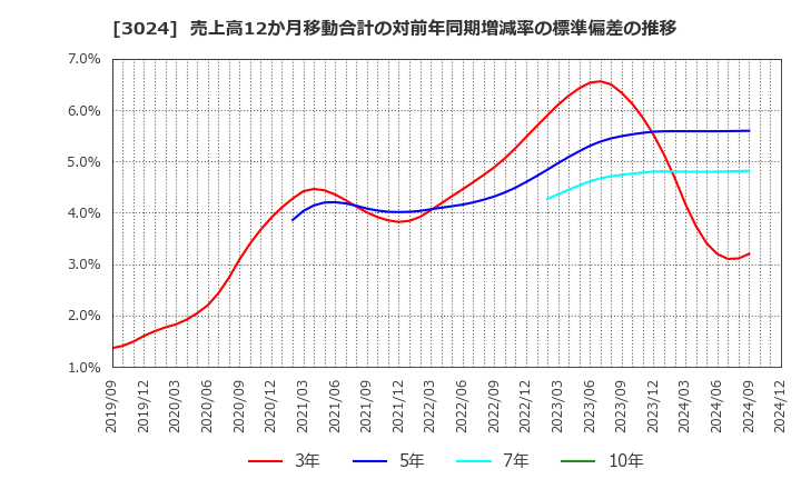 3024 クリエイト(株): 売上高12か月移動合計の対前年同期増減率の標準偏差の推移