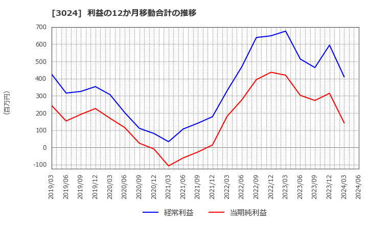 3024 クリエイト(株): 利益の12か月移動合計の推移