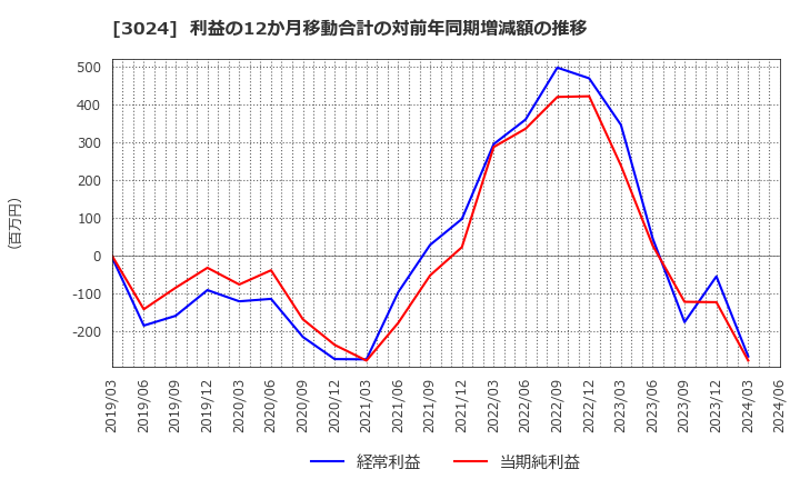 3024 クリエイト(株): 利益の12か月移動合計の対前年同期増減額の推移