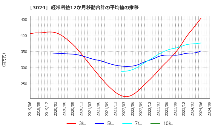 3024 クリエイト(株): 経常利益12か月移動合計の平均値の推移