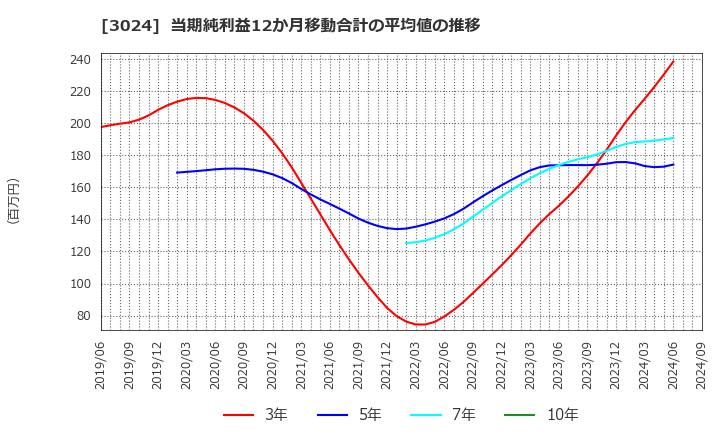 3024 クリエイト(株): 当期純利益12か月移動合計の平均値の推移