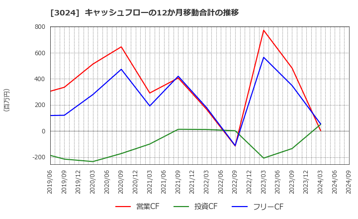 3024 クリエイト(株): キャッシュフローの12か月移動合計の推移