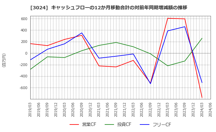 3024 クリエイト(株): キャッシュフローの12か月移動合計の対前年同期増減額の推移