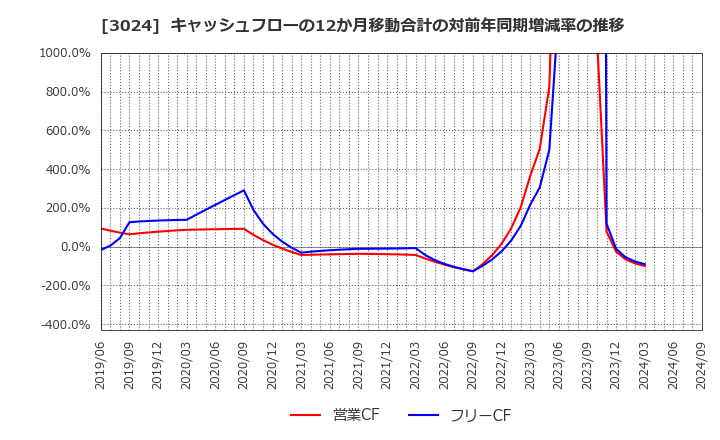 3024 クリエイト(株): キャッシュフローの12か月移動合計の対前年同期増減率の推移