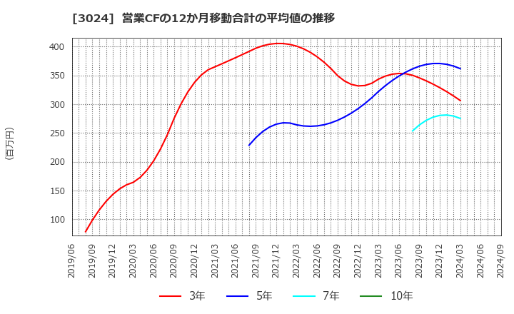 3024 クリエイト(株): 営業CFの12か月移動合計の平均値の推移