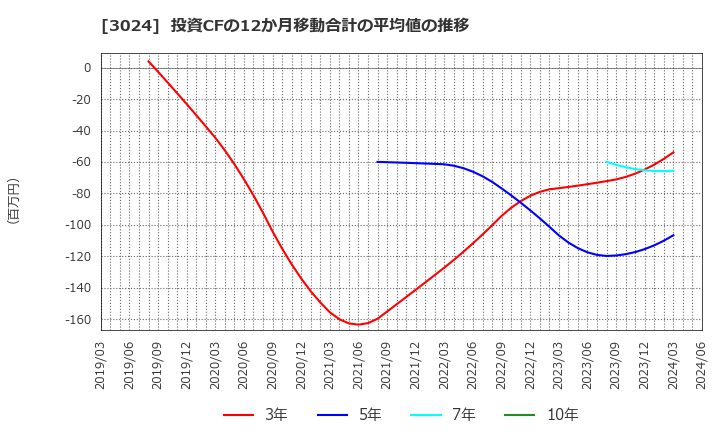 3024 クリエイト(株): 投資CFの12か月移動合計の平均値の推移