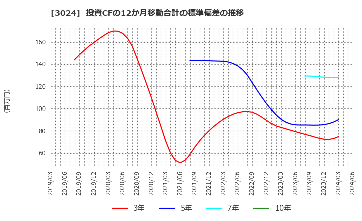 3024 クリエイト(株): 投資CFの12か月移動合計の標準偏差の推移