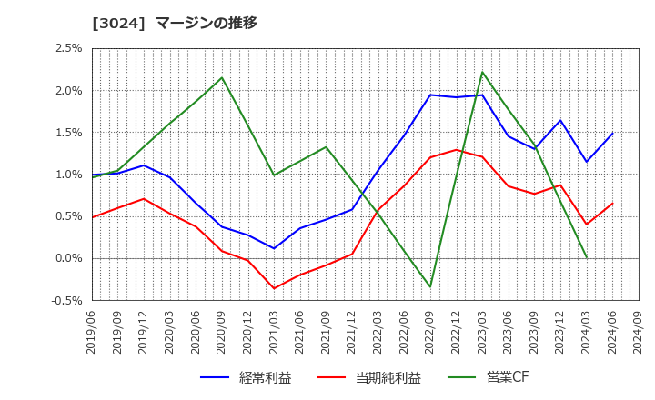 3024 クリエイト(株): マージンの推移