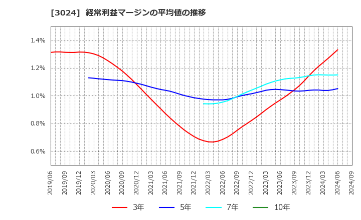 3024 クリエイト(株): 経常利益マージンの平均値の推移