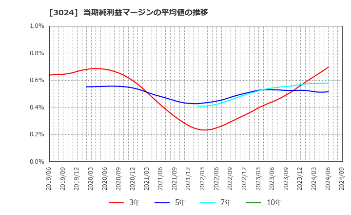 3024 クリエイト(株): 当期純利益マージンの平均値の推移