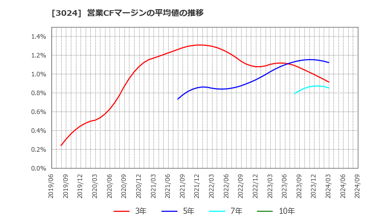 3024 クリエイト(株): 営業CFマージンの平均値の推移