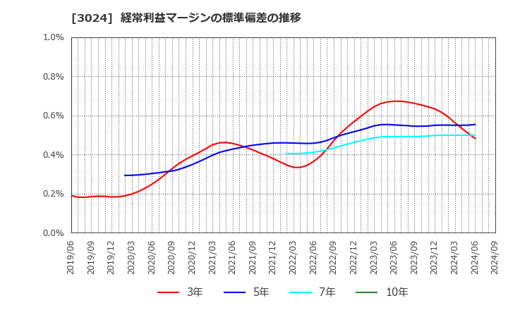 3024 クリエイト(株): 経常利益マージンの標準偏差の推移