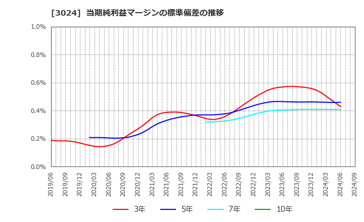 3024 クリエイト(株): 当期純利益マージンの標準偏差の推移