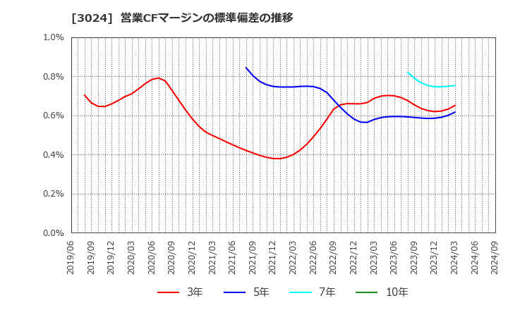 3024 クリエイト(株): 営業CFマージンの標準偏差の推移