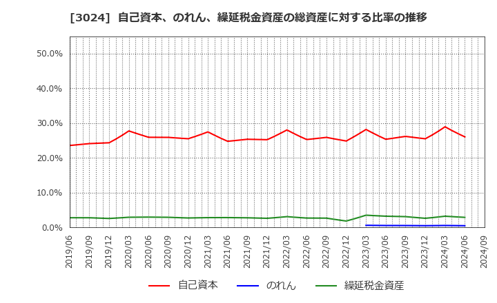 3024 クリエイト(株): 自己資本、のれん、繰延税金資産の総資産に対する比率の推移