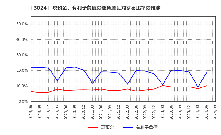 3024 クリエイト(株): 現預金、有利子負債の総資産に対する比率の推移