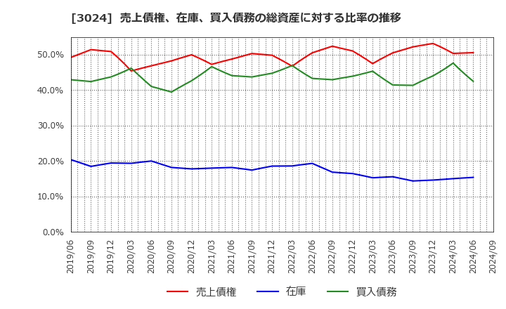 3024 クリエイト(株): 売上債権、在庫、買入債務の総資産に対する比率の推移