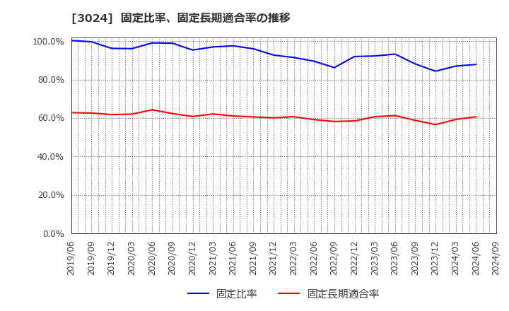 3024 クリエイト(株): 固定比率、固定長期適合率の推移